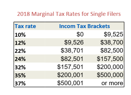 2018 Marginal Tax Rates for Single Filers Tax rate 10% 12% 22% 24% 32% Incom Tax Brackets $0 $9,525 $9,526 $38,700 $38,701 $8