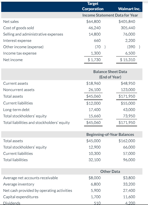 Solved Net Sales Cost Of Goods Sold Selling And 