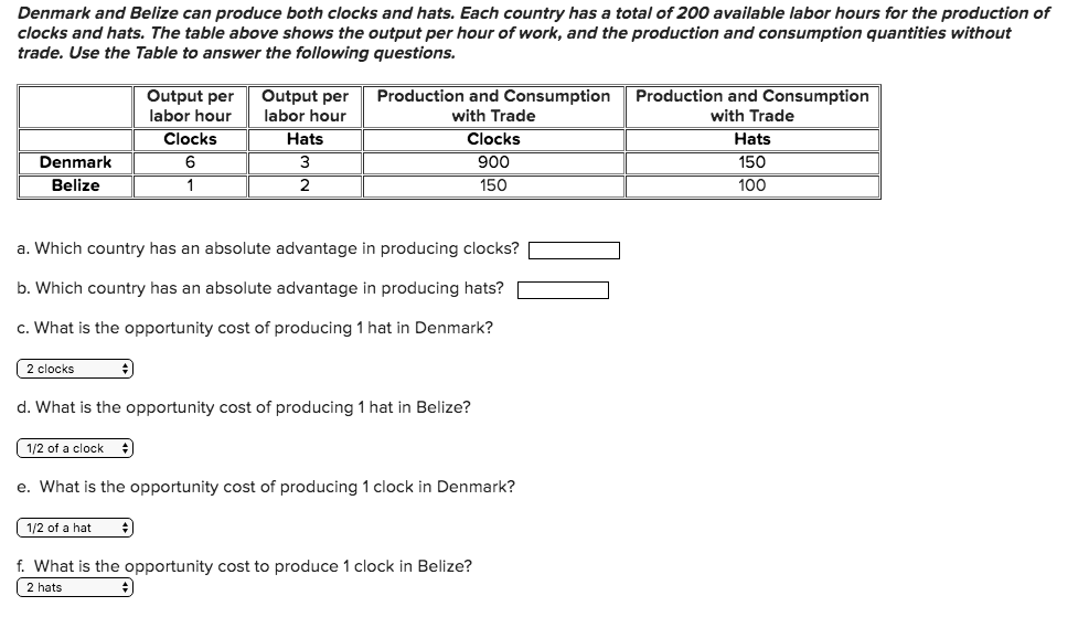 Solved Denmark and Belize can produce both clocks and hats. | Chegg.com