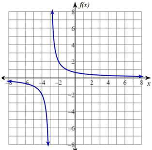 Solved Use the graph of function f(x) below to sketch a | Chegg.com