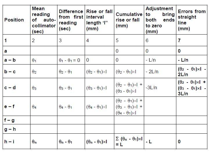 Determine The Straightness Error Of The Data Recorded 