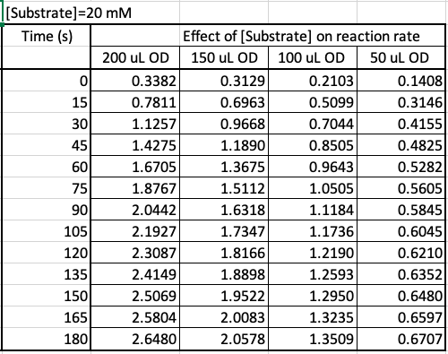 Construct a plot of absorbance reading (O.D) against | Chegg.com