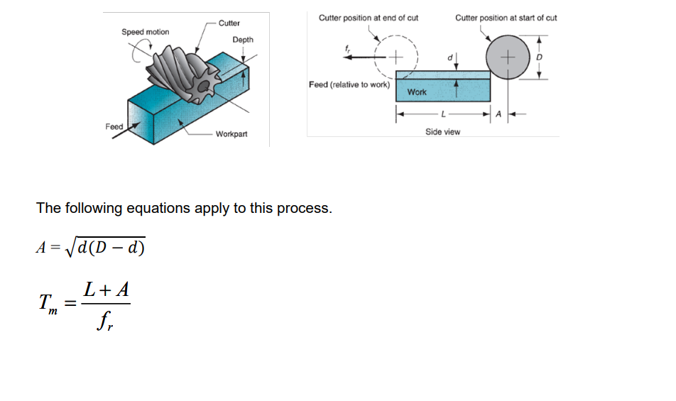 Solved A slab milling operation is performed on the top
