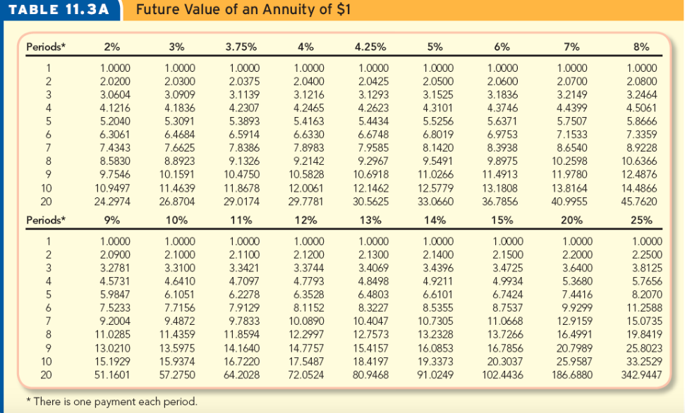 Pv Annuity Table Factor | Elcho Table