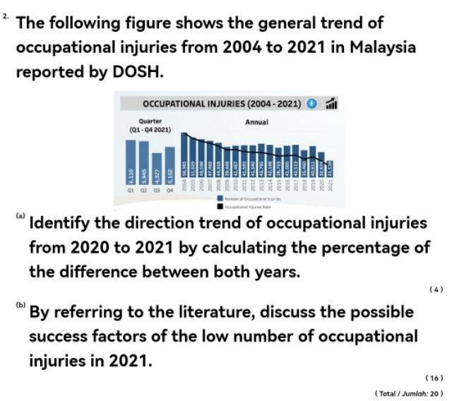 The following figure shows the general trend of occupational injuries from 2004 to 2021 in Malaysia reported by DOSH.
(a) Ide