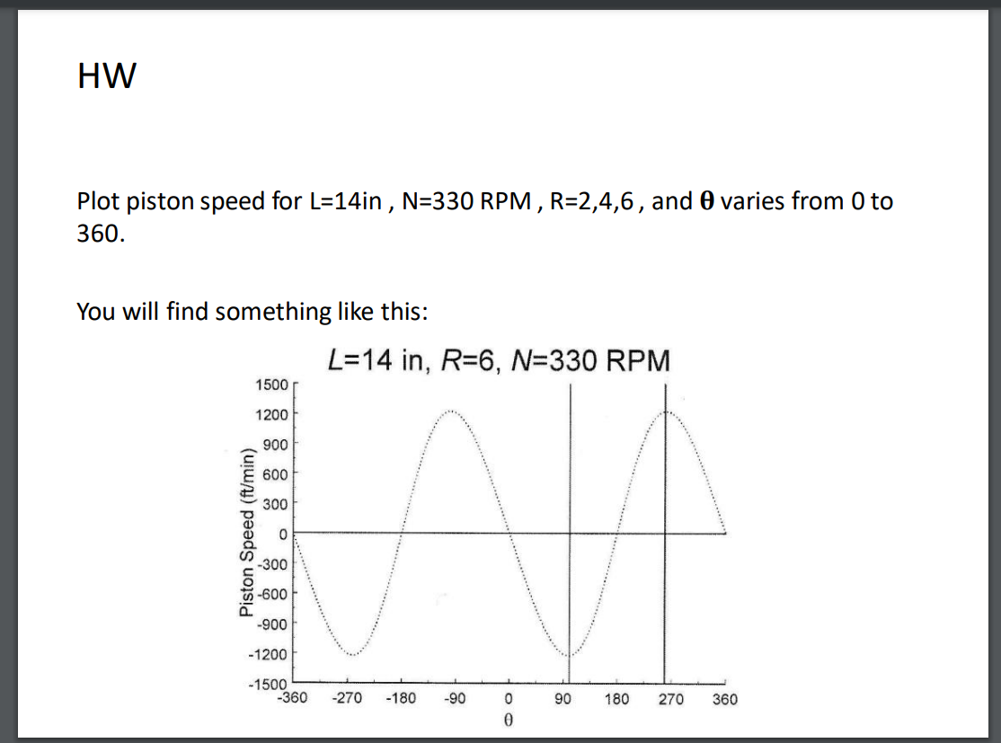 Solved Plot piston speed for L=14 in , N=330 RPM , R=2,4,6, | Chegg.com