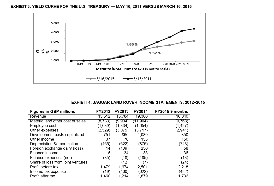 EXHIBIT 3: yield curve for the u.s. treasury - may 16, 2011 versus march 16, 2015 5.00% 4.00% 3.00% 1.83 % 52.00% 1.57% 1.00%