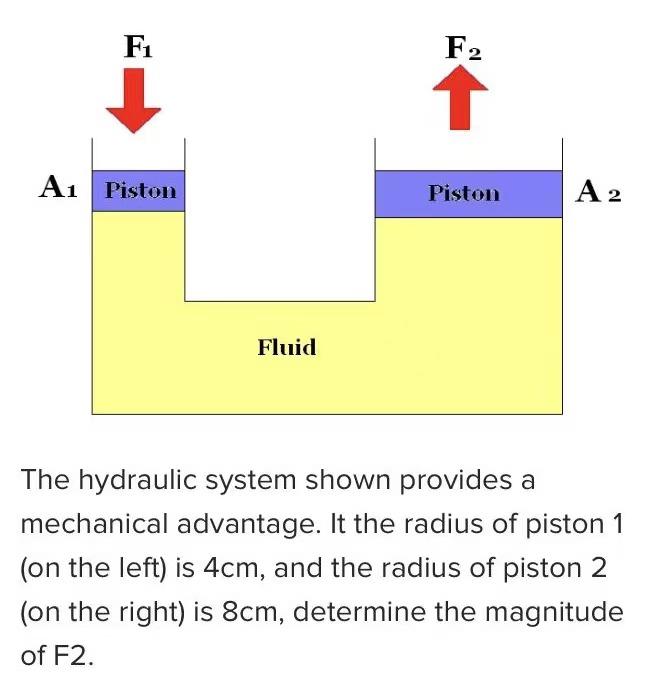 Solved F1 F2 A1 Piston Piston A2 Fluid The hydraulic system | Chegg.com