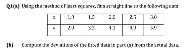 Solved Q1(a) Using the method of least squares, fit a | Chegg.com