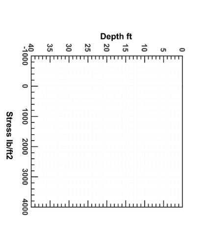 Solved Calculate and plot the variation of total stress, | Chegg.com