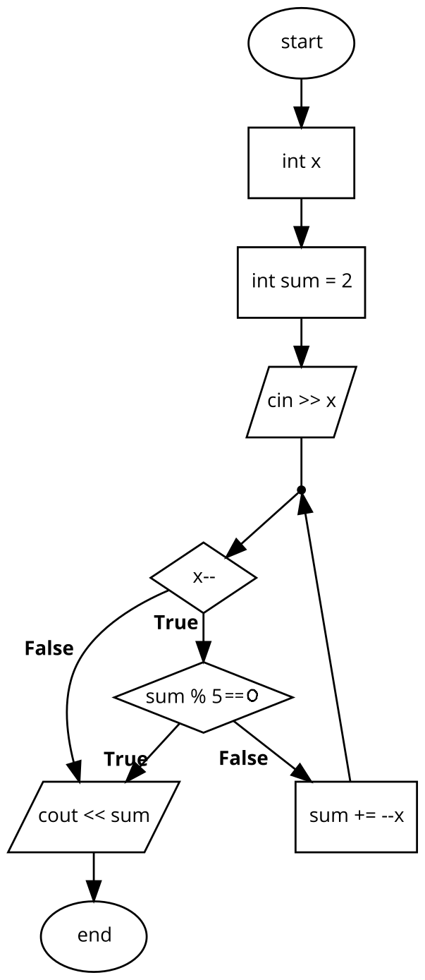 Solved What is the output to the flow chart is 10 is entered | Chegg.com