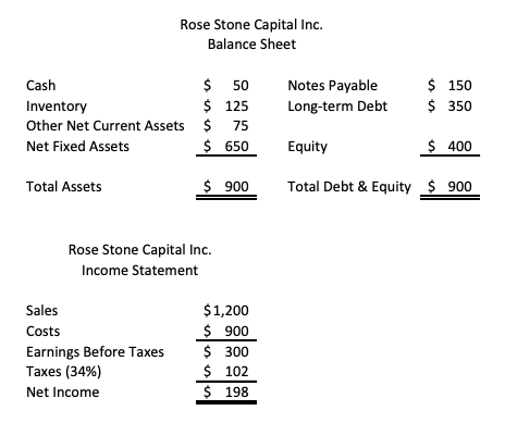 Solved Refer to the financial statements for Rose Stone | Chegg.com