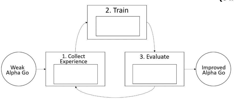 Solved Alpha Go was developed by Google DeepMind. The | Chegg.com
