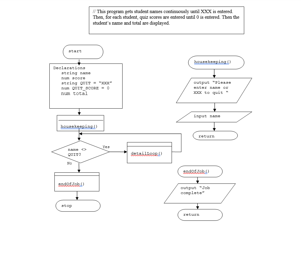 Solved Please review the errors of this flowchart. // This | Chegg.com