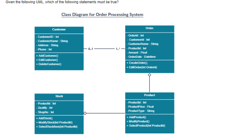 Solved Which UML relationships should be used between a | Chegg.com