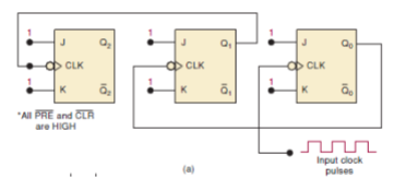 Solved Refer to the Figure, all three FF has HIGH inputs | Chegg.com