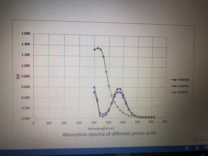 Solved Discuss the absorption spectra of the 3 amino acids | Chegg.com
