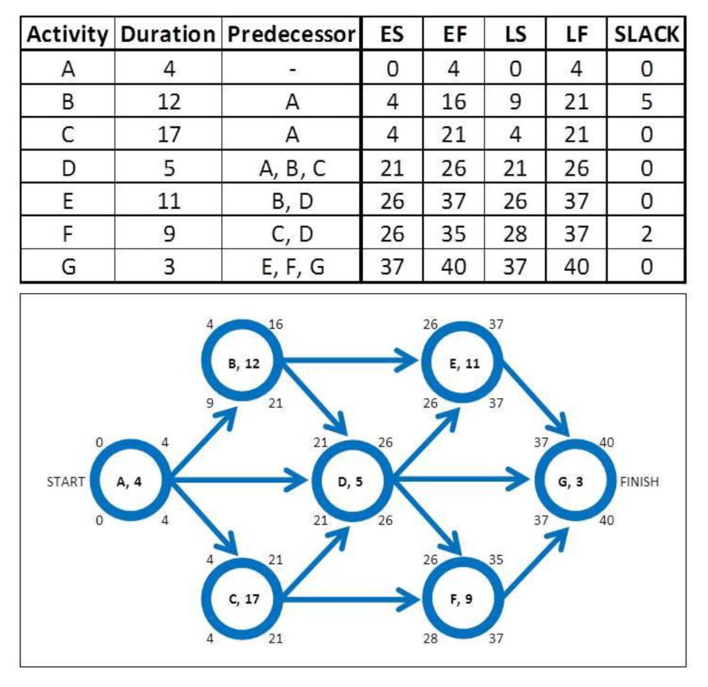 Solved Given The Following Project Activity Description And | Chegg.com