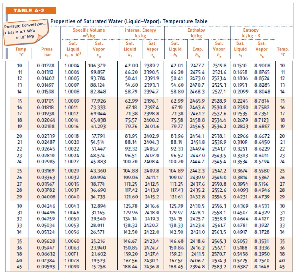 Superheated Steam Temperature Pressure Table