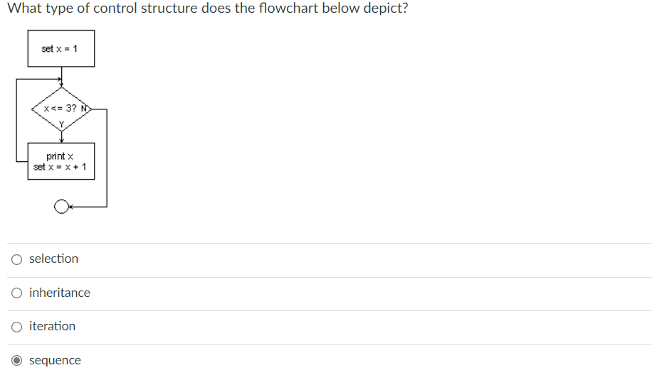 Solved What type of control structure does the flowchart | Chegg.com