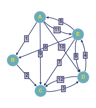 Solved Linear Programming And Maximum Flows Exercise 1: Form | Chegg.com