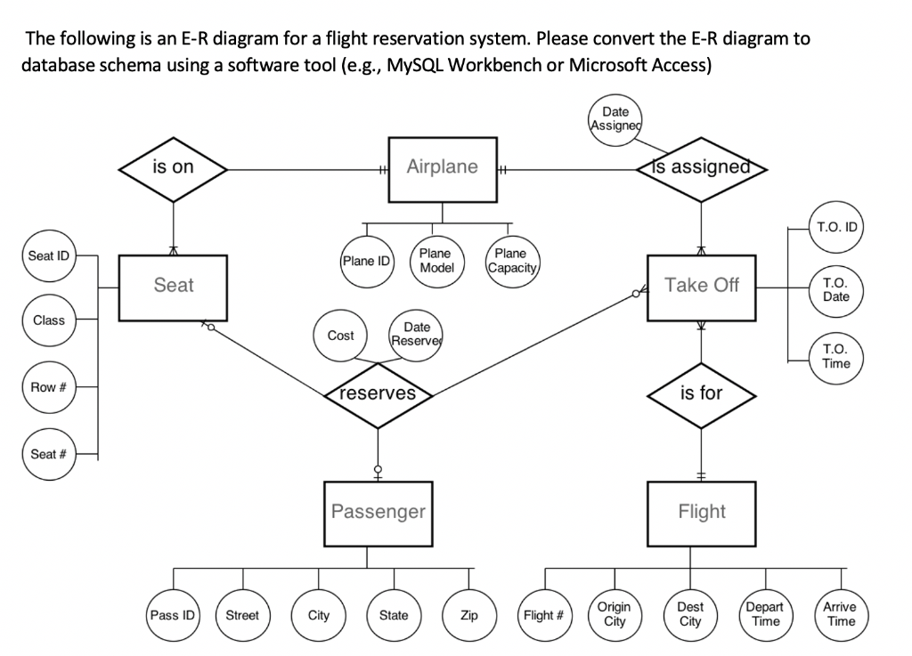 Answered: The following is an E-R diagram for a flight rese