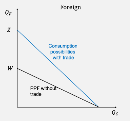 Solved Assume a Ricardian model with two countries, Home and | Chegg.com