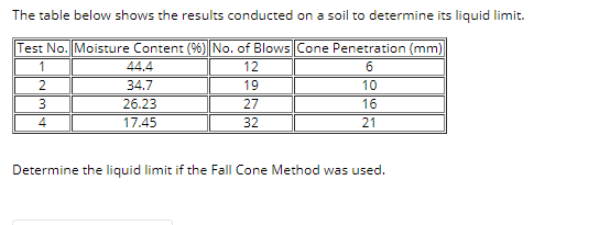 Solved The table below shows the results conducted on a soil | Chegg.com