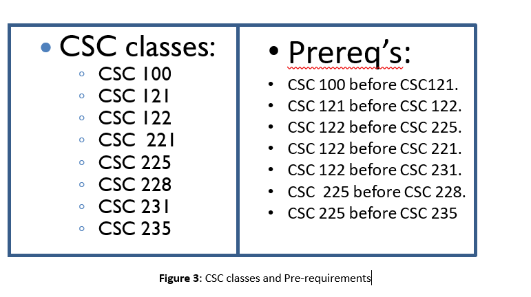 Solved Consider The Following CSC Classes And Their Prereq’s | Chegg.com