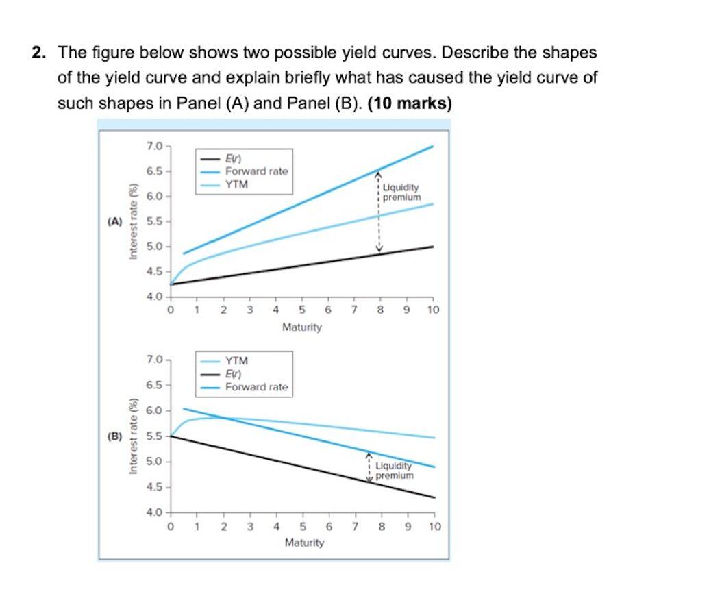 Solved 2. The figure below shows two possible yield curves. | Chegg.com