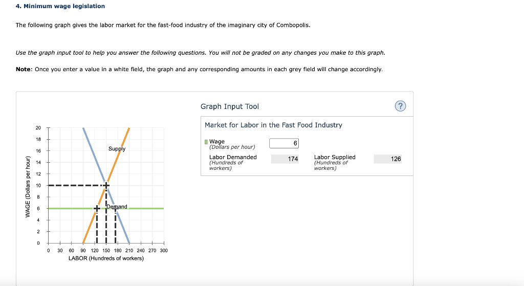 solved-4-minimum-wage-legislation-the-following-graph-gives-chegg