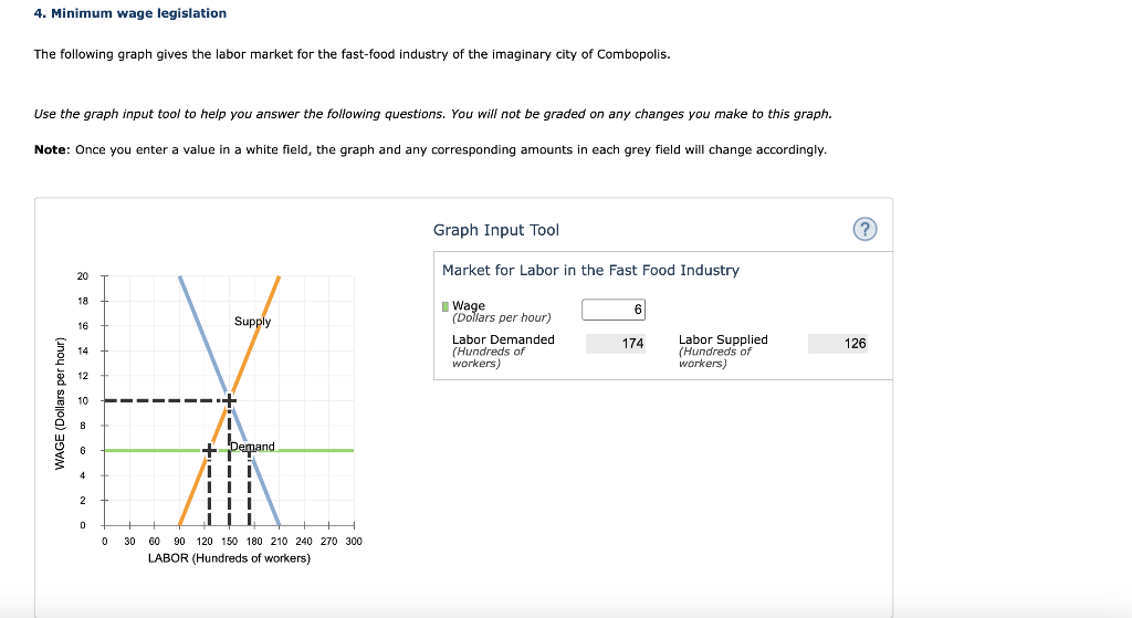 Solved Minimum Wage Legislation The Following Graph Gives Chegg Com