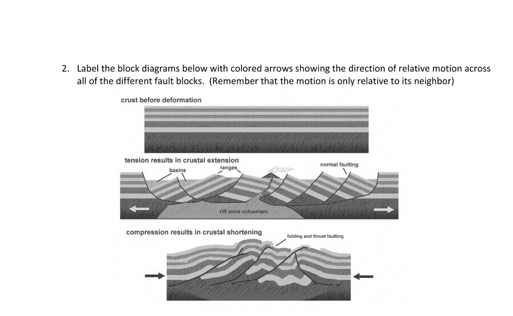 Solved 2. Label the block diagrams below with colored arrows
