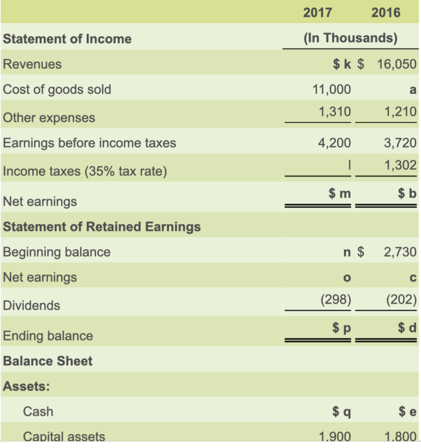 Solved 2017 2016 (in thousands) Statement of Income Revenues | Chegg.com