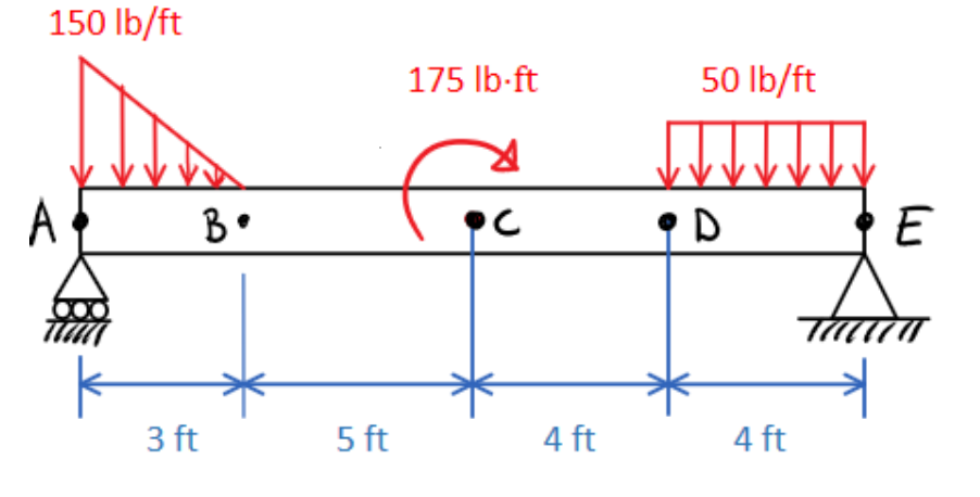 Solved For the beam shown, a. Determine the reactions at the | Chegg.com