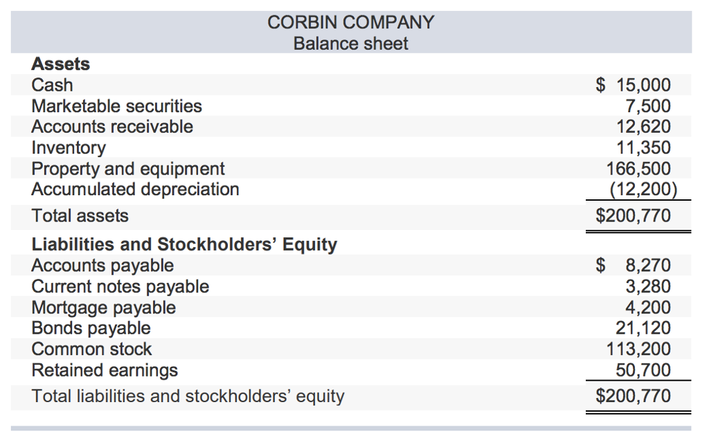 solved-following-is-the-balance-sheet-of-corbin-company-for-chegg