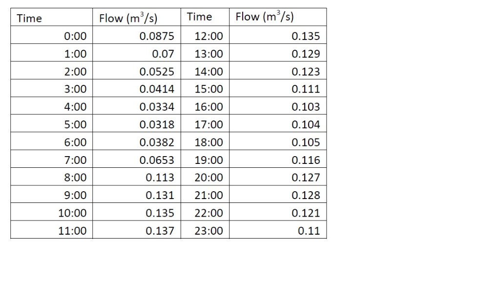 Flow (m3/s) Time Flow (m/s) Time 0:00 1:00 2:00 3:00 | Chegg.com