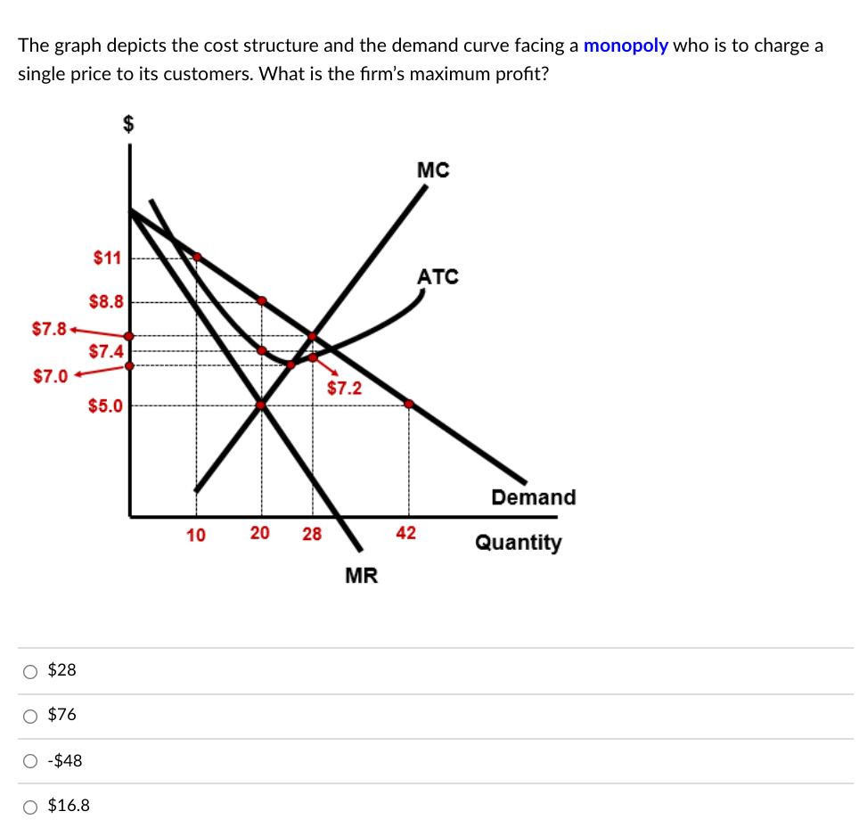 Solved The graph depicts the cost structure and the demand