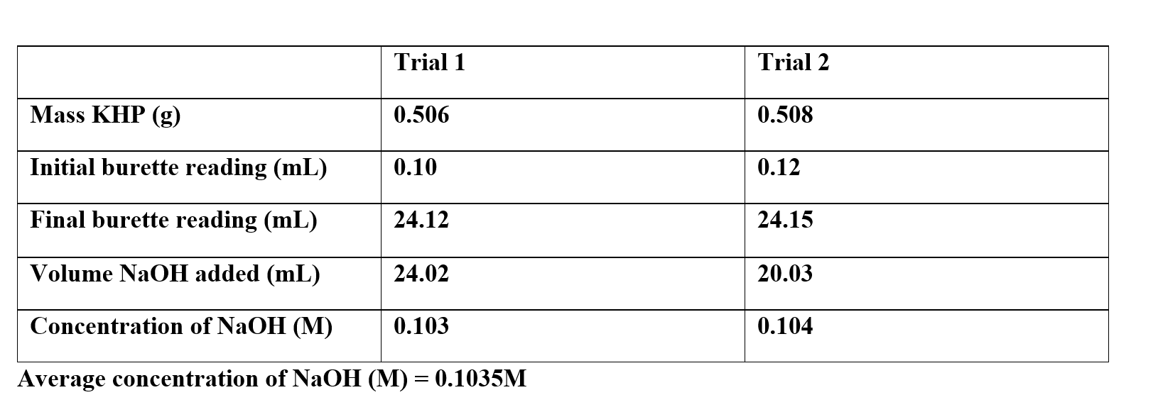 Solved Trial 1 Trial 2 Mass KHP (g) 0.506 0.508 Initial | Chegg.com