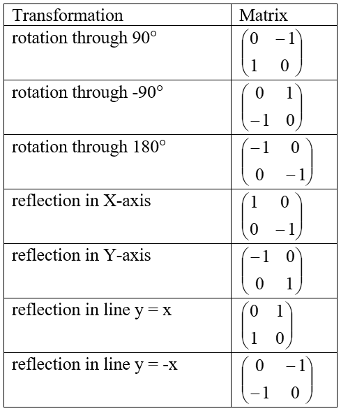 Solved Transformation rotation through 90° Matrix 0 -1 1 0 | Chegg.com