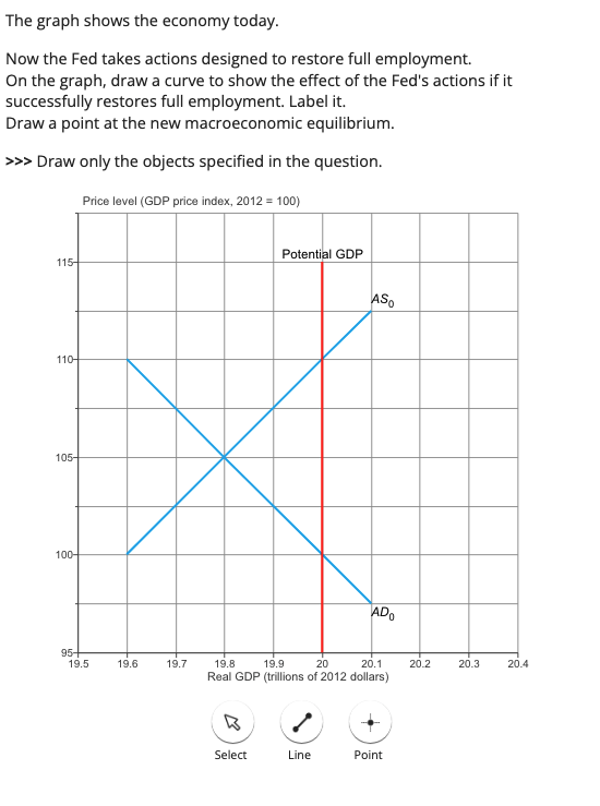 Solved The graph shows the economy today. Now the Fed takes | Chegg.com