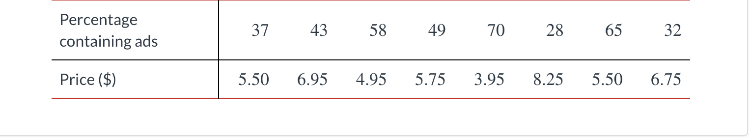 Solved Predict the price of a magazine with 47% of its space | Chegg.com