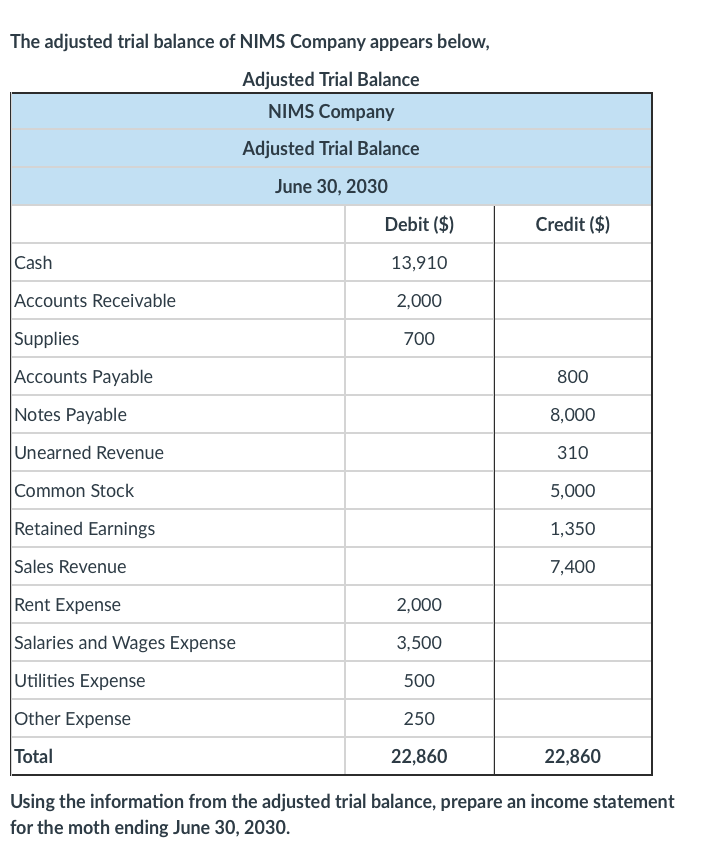 Solved The adjusted trial balance of NIMS Company appears | Chegg.com