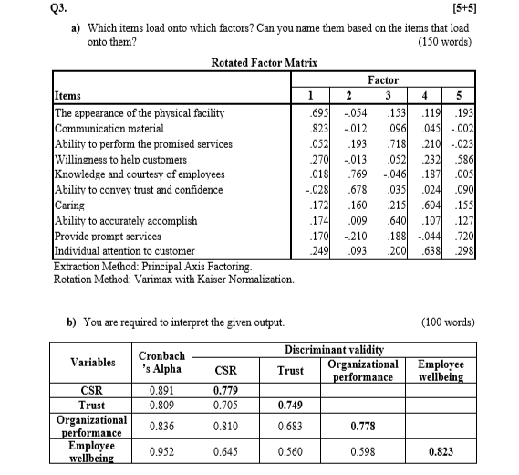 Solved 03. (5+5) a) Which items load onto which factors? Can | Chegg.com