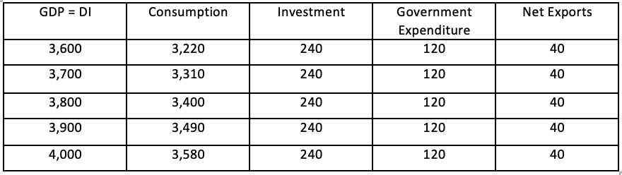 Solved Gdp Di Consumption Investment Net Exports Chegg Com Solved Gdp Di Consumption Investment Net Exports Chegg Com