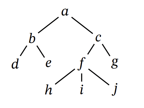 Solved Consider the following rooted tree: 𝑎 𝑏 𝑑 𝑒 𝑐 𝑓 | Chegg.com