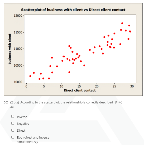 Solved Scatterplot of business with client vs Direct client 