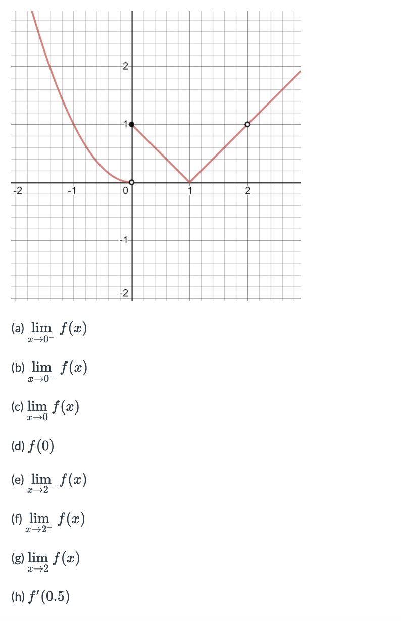 Solved Use The Given Graph Of A Function Y F X Y F X T Chegg Com