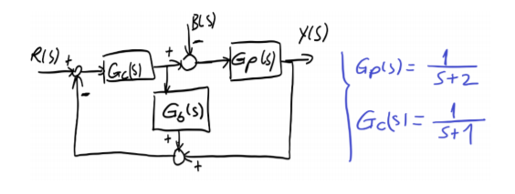 Solved Confirm the figure answers using the block diagram | Chegg.com
