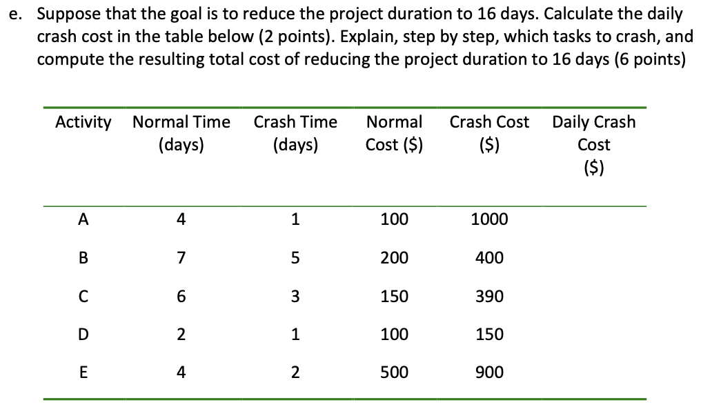 Solved Suppose that the goal is to reduce the project | Chegg.com